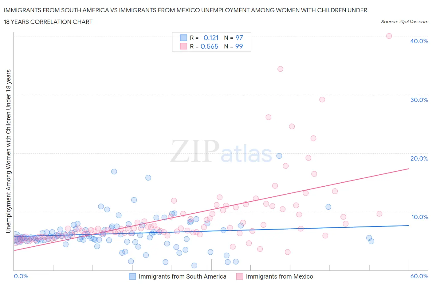 Immigrants from South America vs Immigrants from Mexico Unemployment Among Women with Children Under 18 years