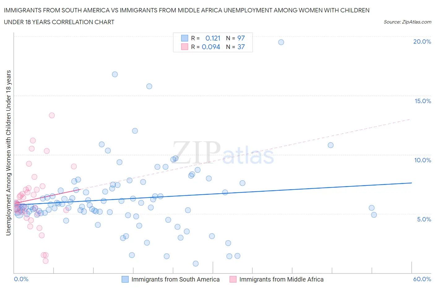 Immigrants from South America vs Immigrants from Middle Africa Unemployment Among Women with Children Under 18 years