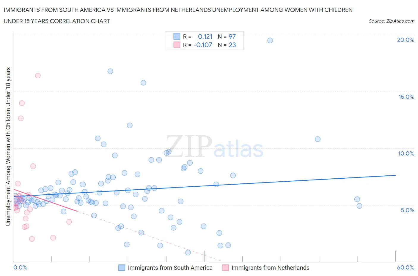 Immigrants from South America vs Immigrants from Netherlands Unemployment Among Women with Children Under 18 years
