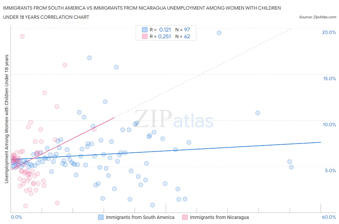 Immigrants from South America vs Immigrants from Nicaragua Unemployment Among Women with Children Under 18 years