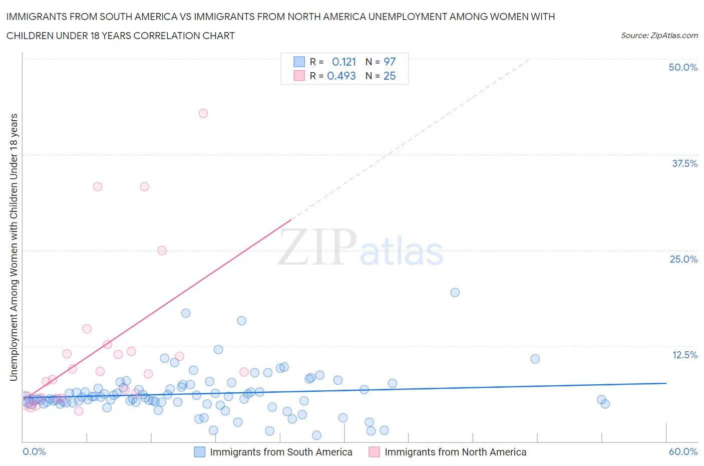 Immigrants from South America vs Immigrants from North America Unemployment Among Women with Children Under 18 years