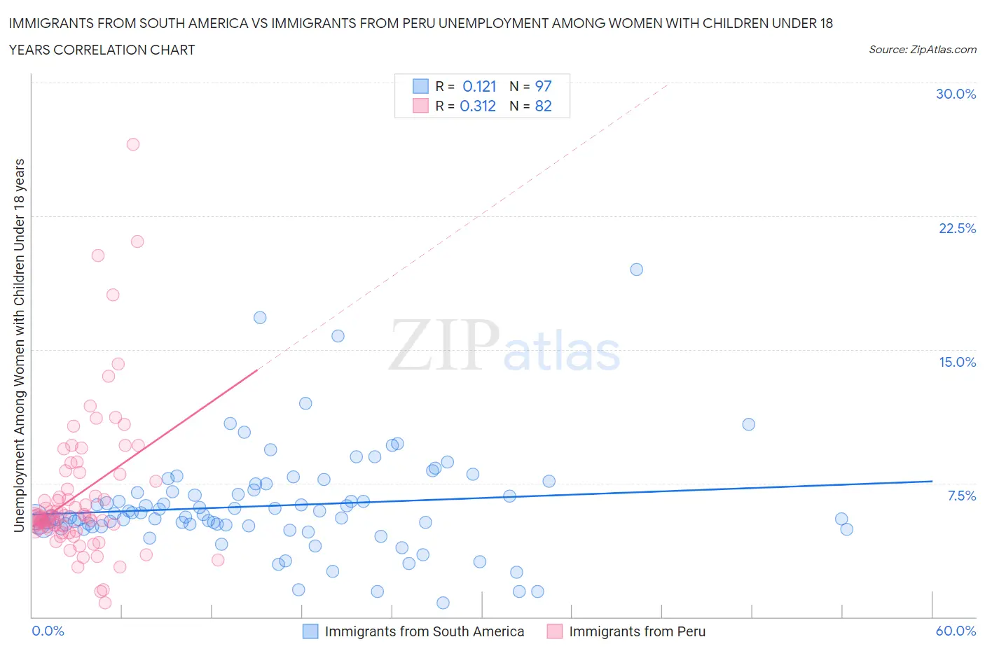 Immigrants from South America vs Immigrants from Peru Unemployment Among Women with Children Under 18 years