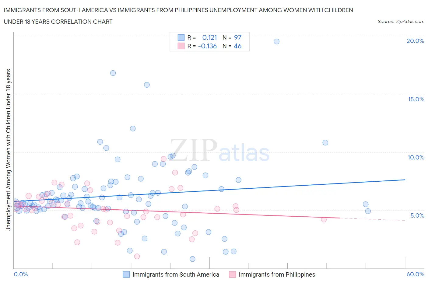 Immigrants from South America vs Immigrants from Philippines Unemployment Among Women with Children Under 18 years