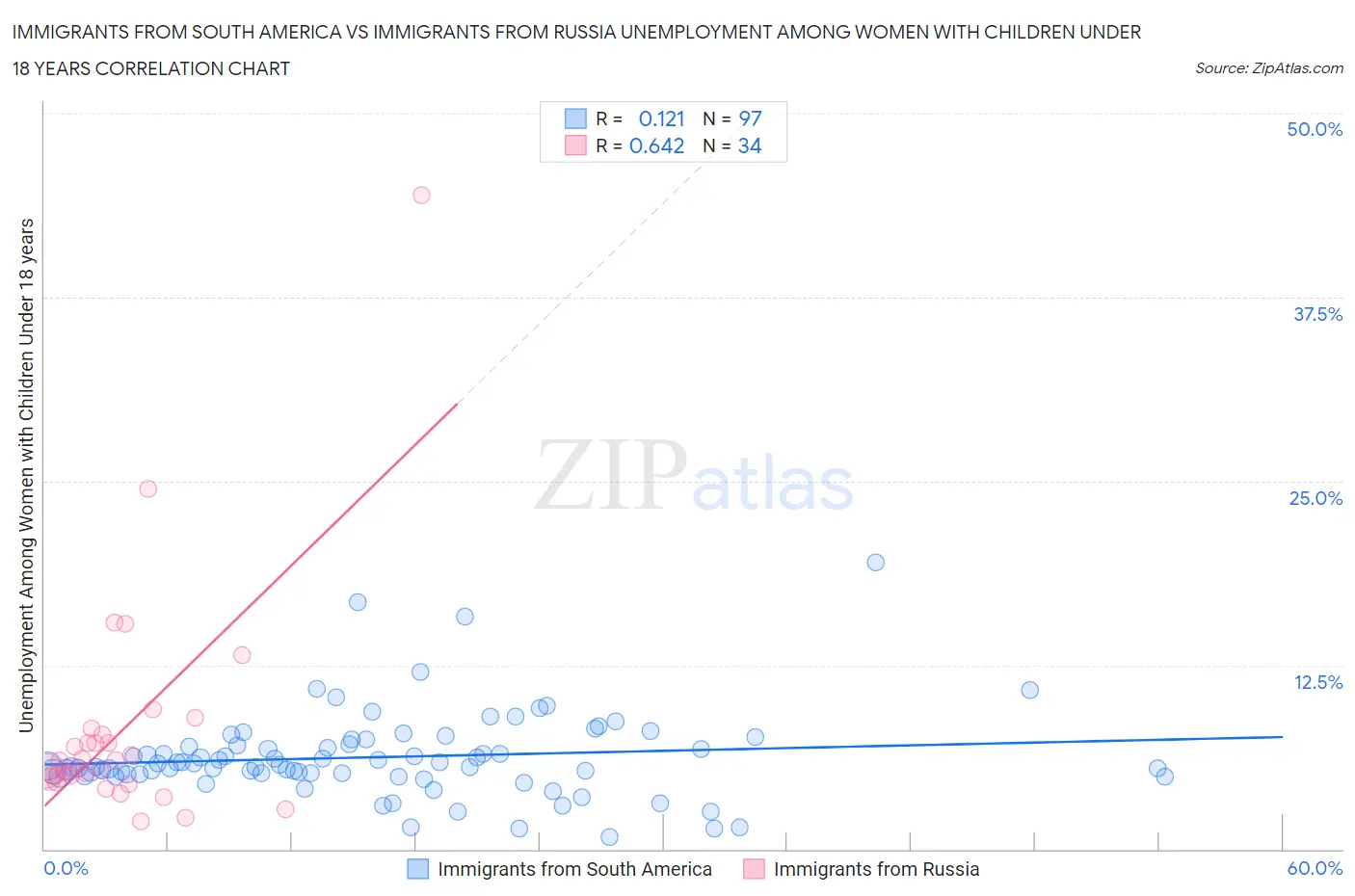Immigrants from South America vs Immigrants from Russia Unemployment Among Women with Children Under 18 years