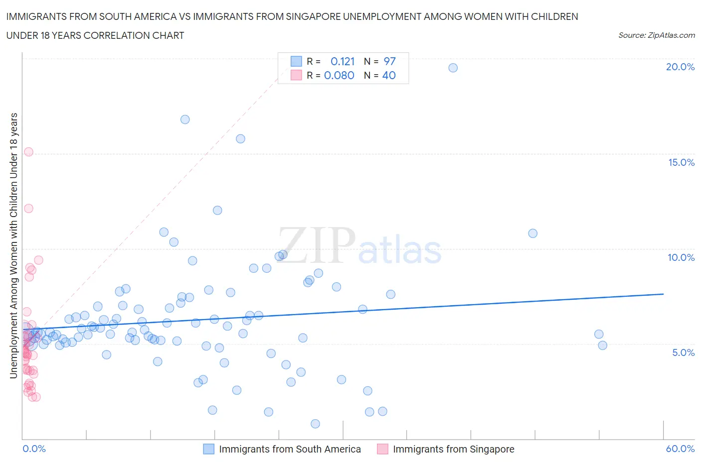 Immigrants from South America vs Immigrants from Singapore Unemployment Among Women with Children Under 18 years