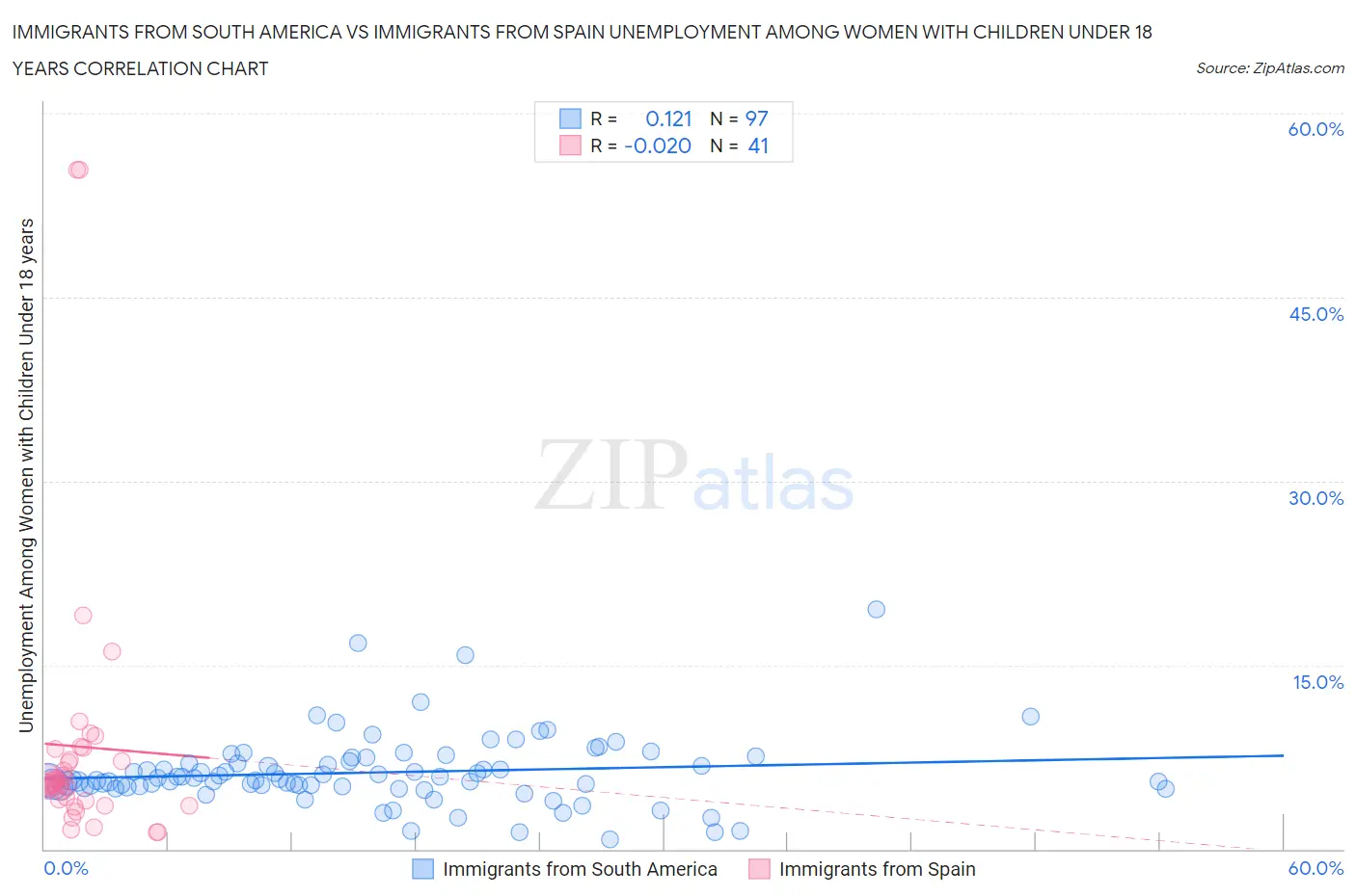 Immigrants from South America vs Immigrants from Spain Unemployment Among Women with Children Under 18 years
