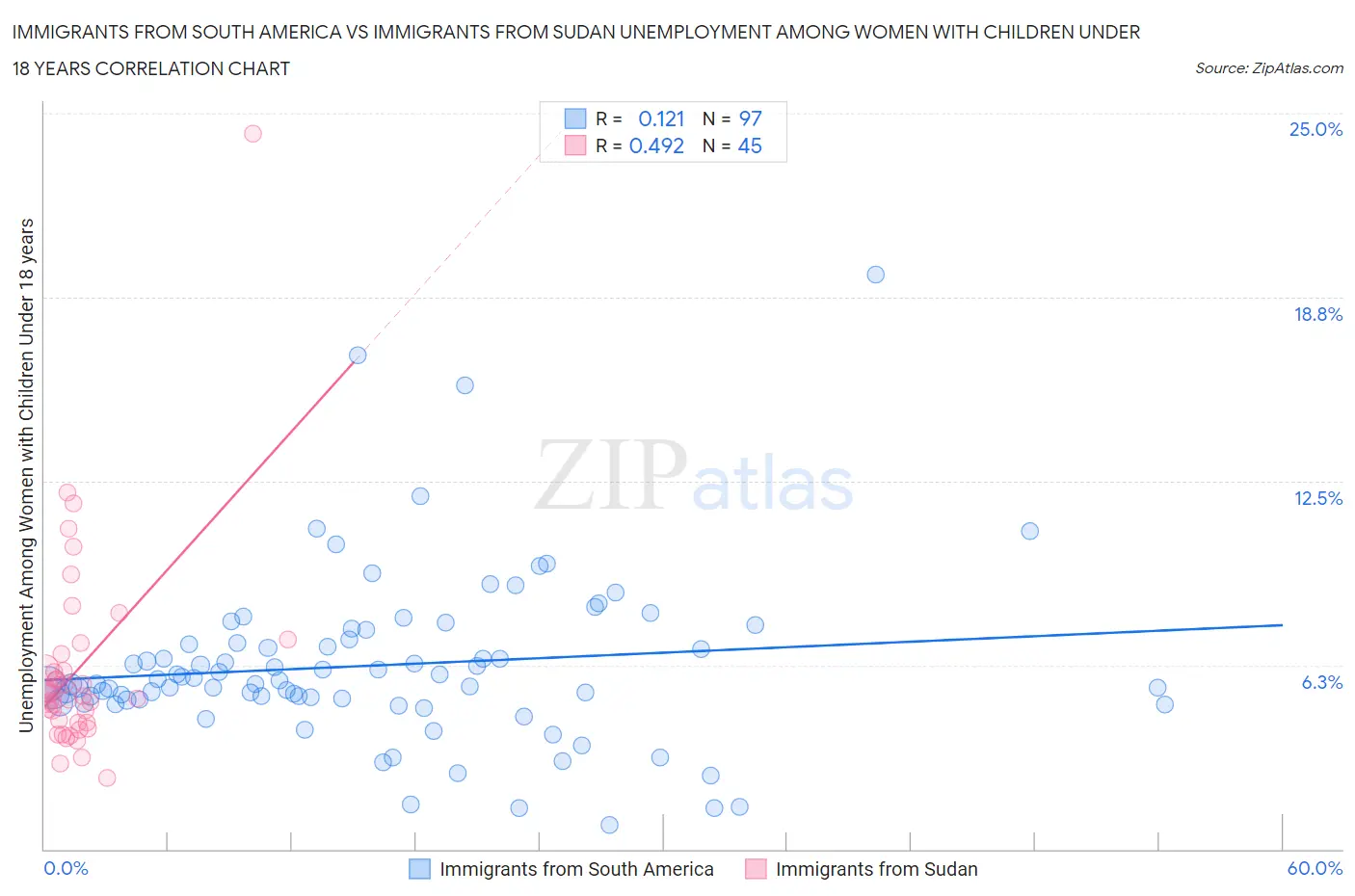 Immigrants from South America vs Immigrants from Sudan Unemployment Among Women with Children Under 18 years