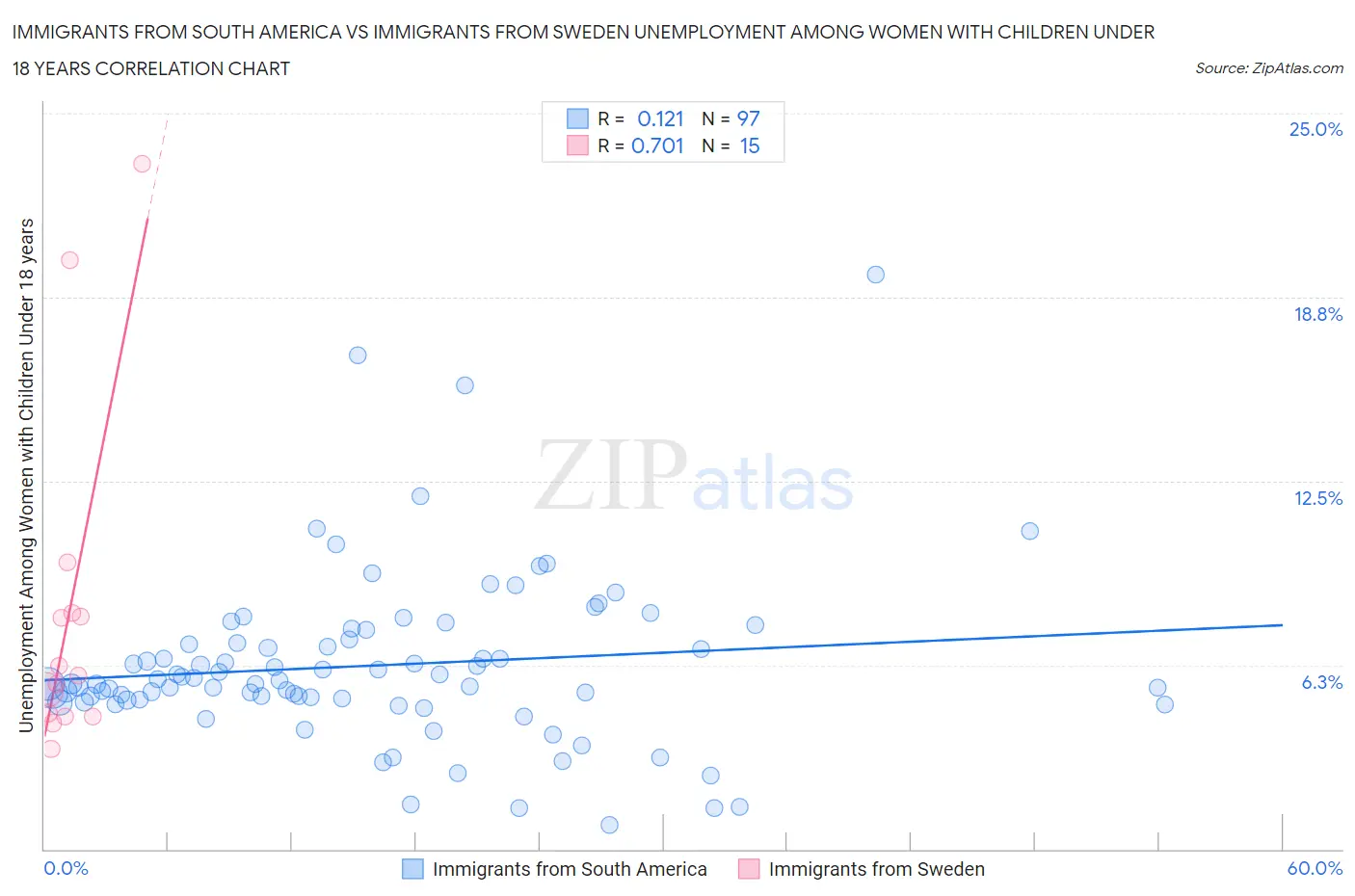 Immigrants from South America vs Immigrants from Sweden Unemployment Among Women with Children Under 18 years