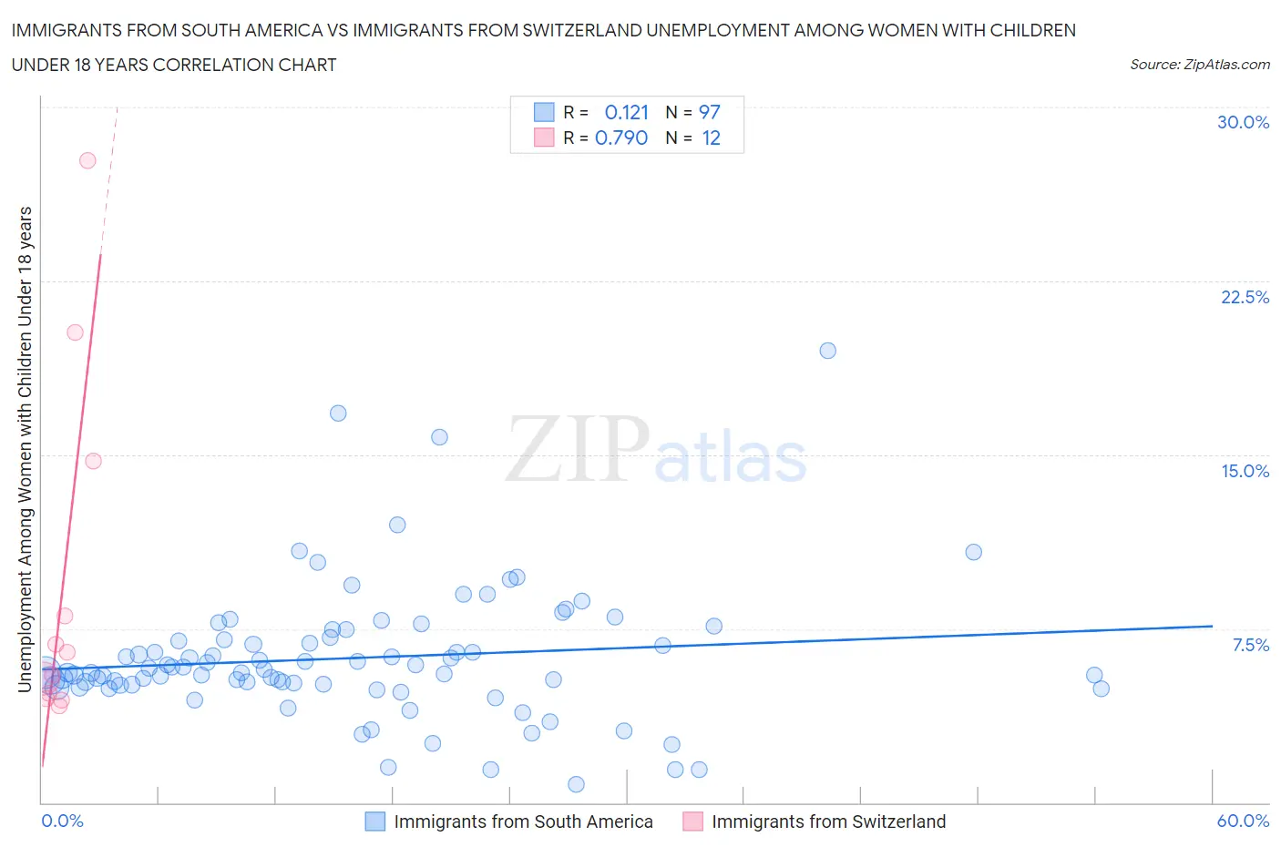 Immigrants from South America vs Immigrants from Switzerland Unemployment Among Women with Children Under 18 years