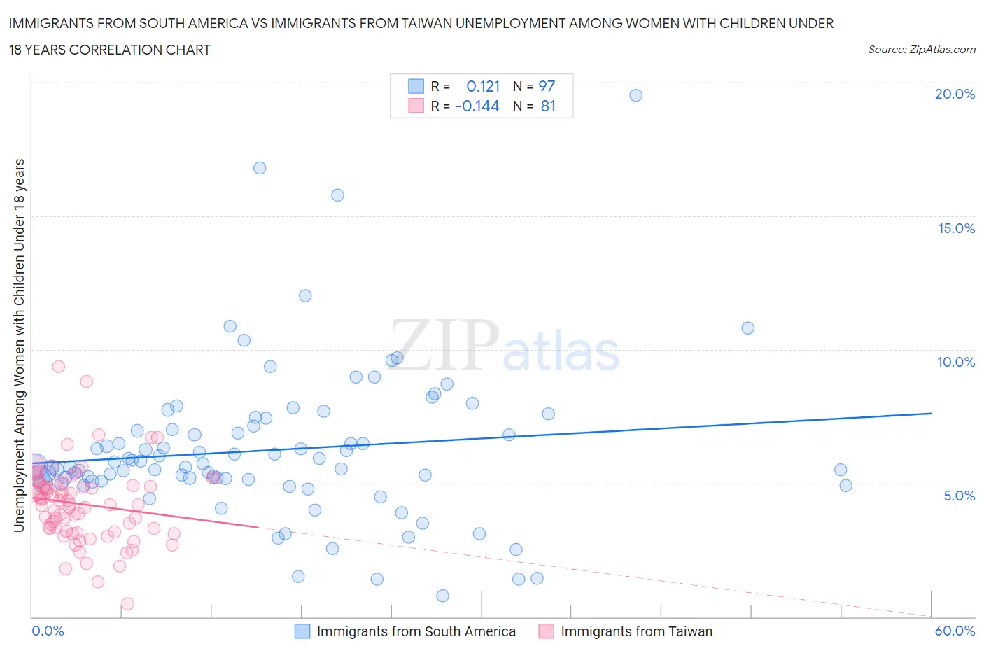 Immigrants from South America vs Immigrants from Taiwan Unemployment Among Women with Children Under 18 years