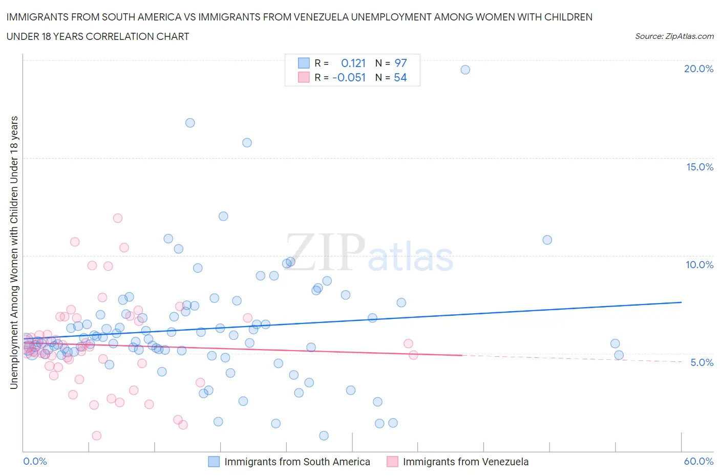 Immigrants from South America vs Immigrants from Venezuela Unemployment Among Women with Children Under 18 years