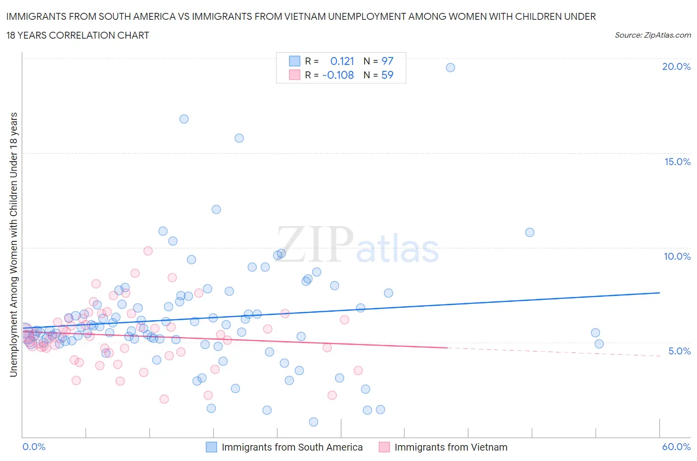 Immigrants from South America vs Immigrants from Vietnam Unemployment Among Women with Children Under 18 years