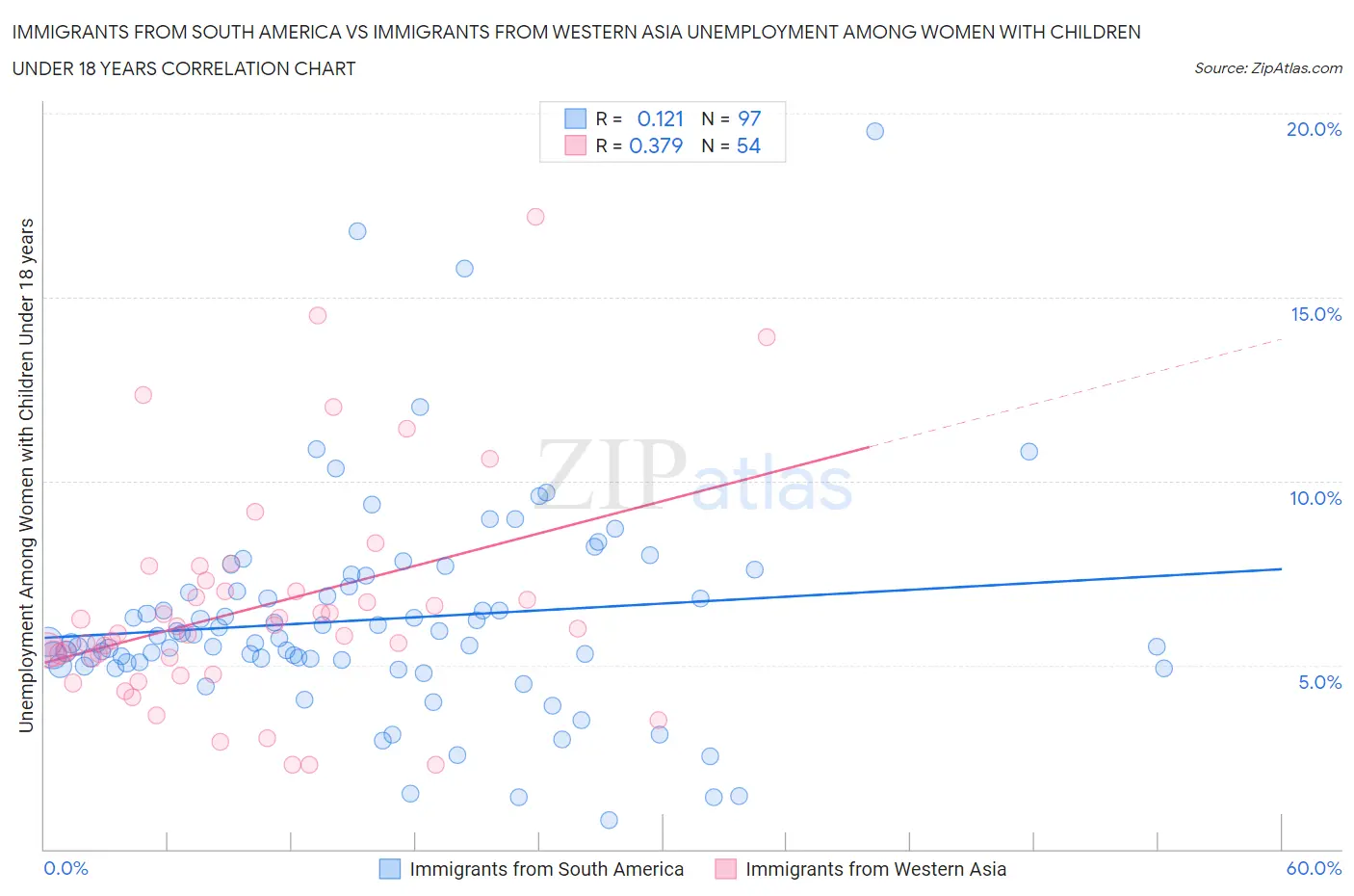 Immigrants from South America vs Immigrants from Western Asia Unemployment Among Women with Children Under 18 years