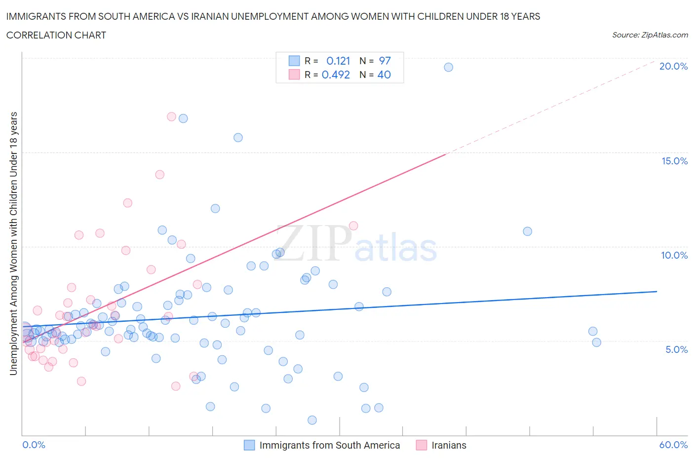 Immigrants from South America vs Iranian Unemployment Among Women with Children Under 18 years