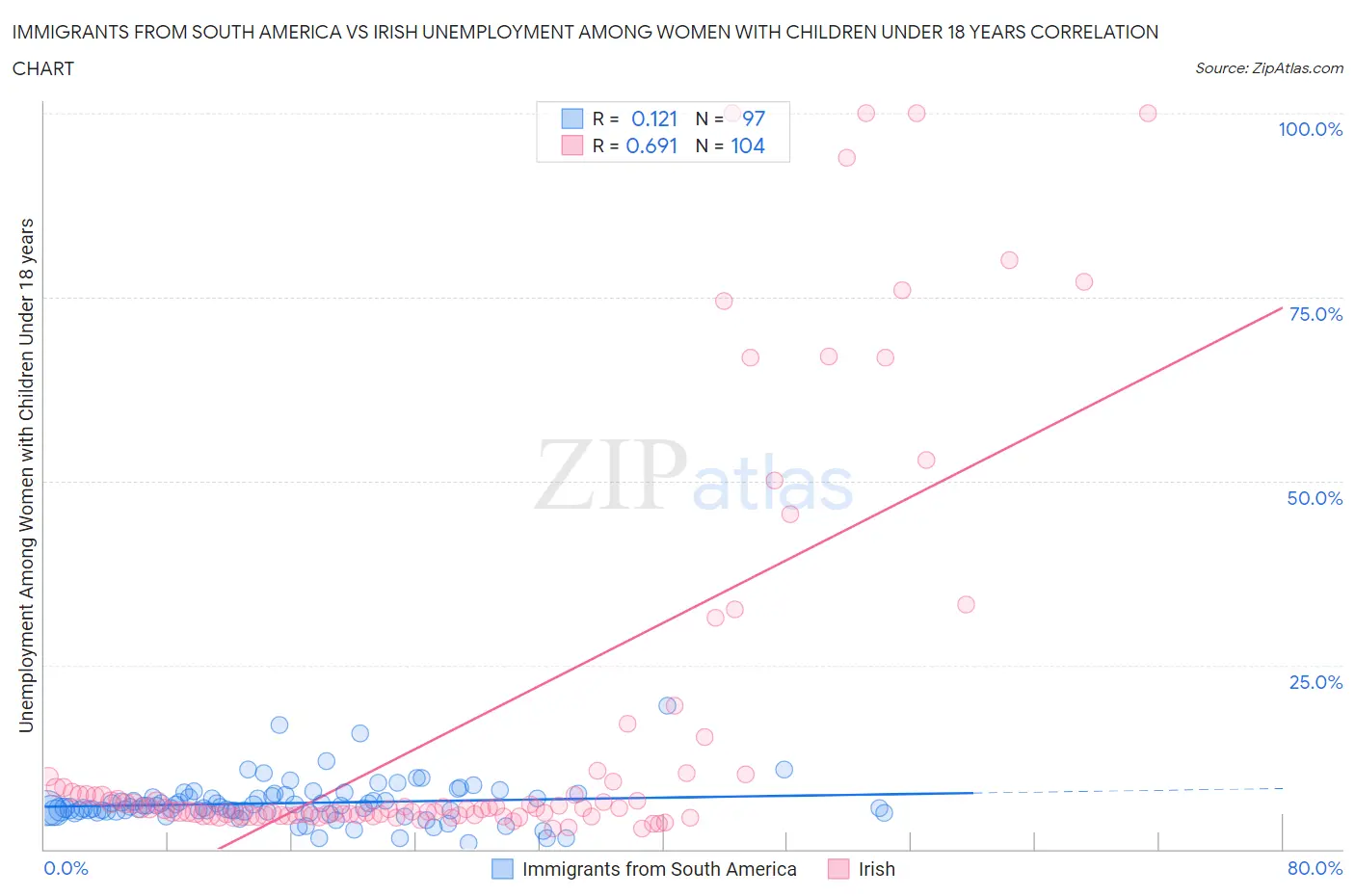 Immigrants from South America vs Irish Unemployment Among Women with Children Under 18 years