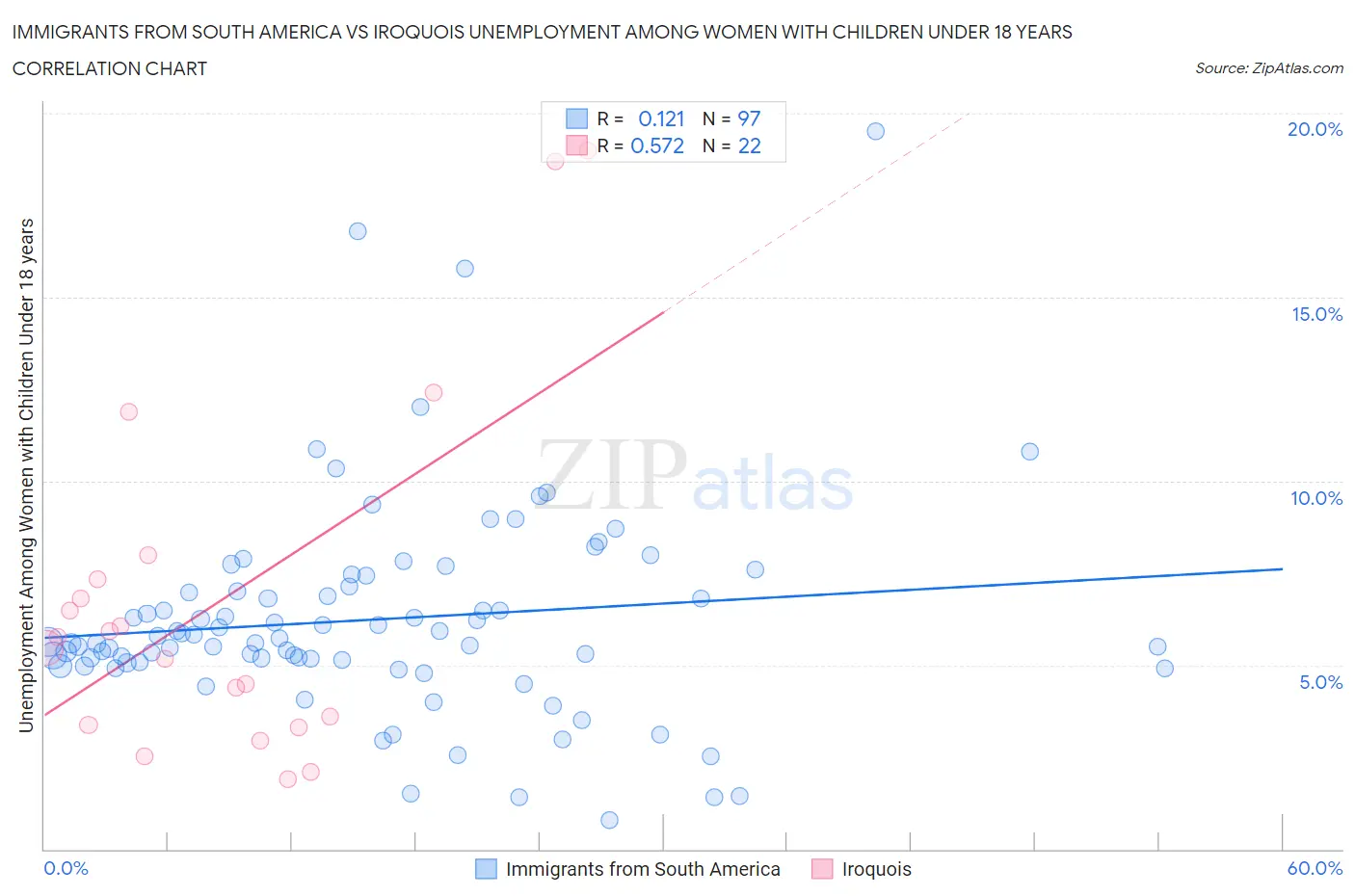 Immigrants from South America vs Iroquois Unemployment Among Women with Children Under 18 years