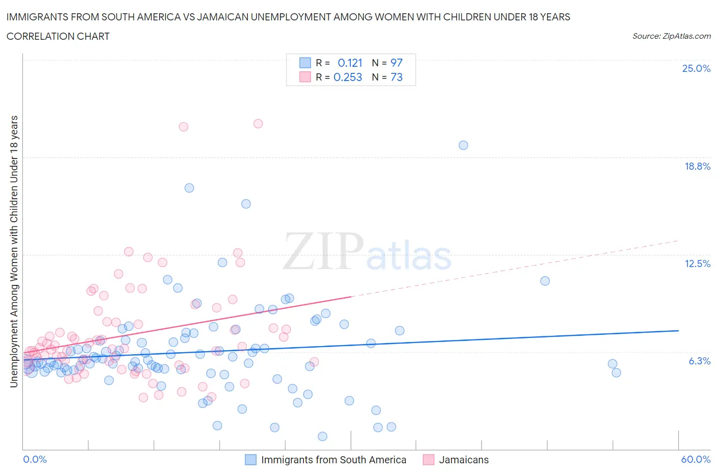 Immigrants from South America vs Jamaican Unemployment Among Women with Children Under 18 years