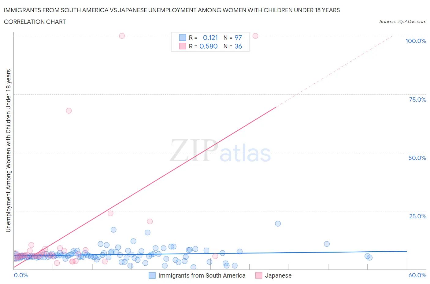 Immigrants from South America vs Japanese Unemployment Among Women with Children Under 18 years