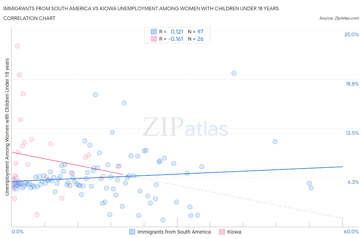 Immigrants from South America vs Kiowa Unemployment Among Women with Children Under 18 years