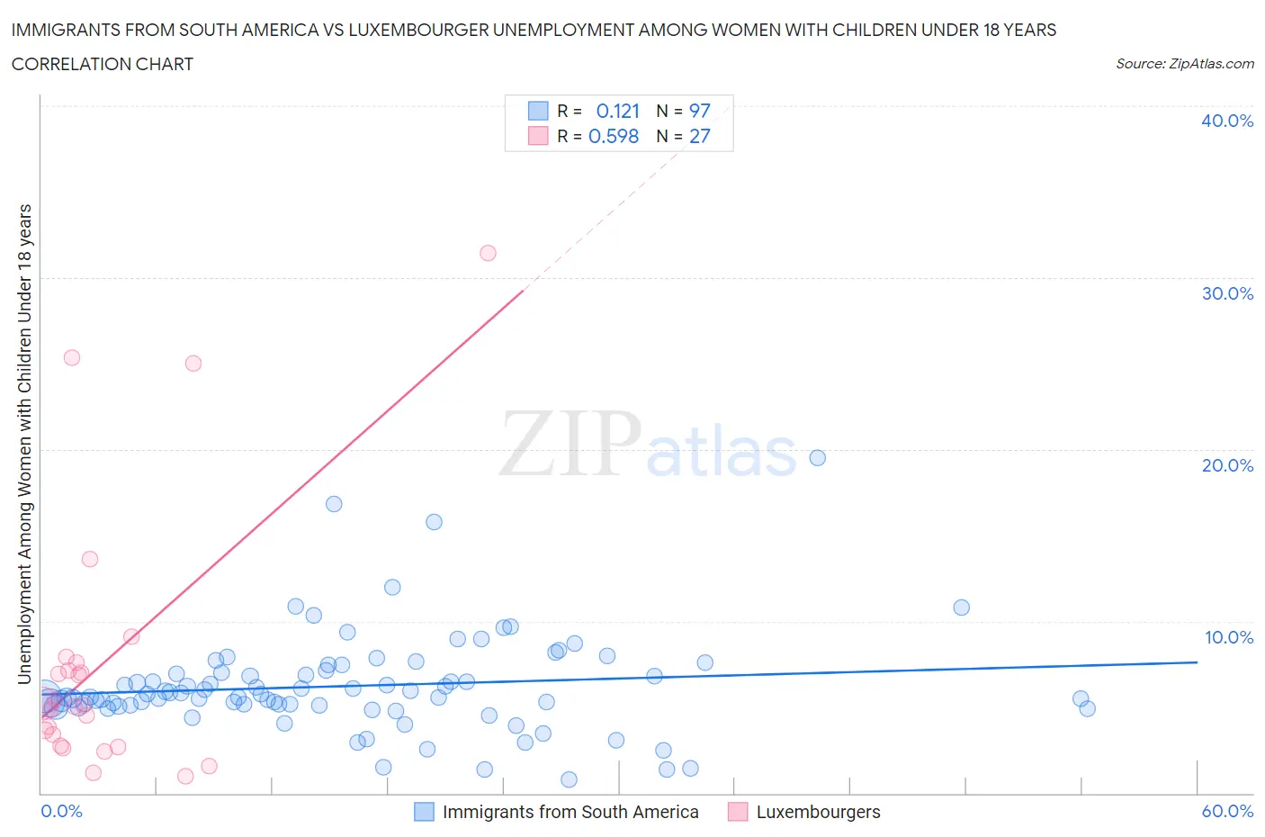 Immigrants from South America vs Luxembourger Unemployment Among Women with Children Under 18 years