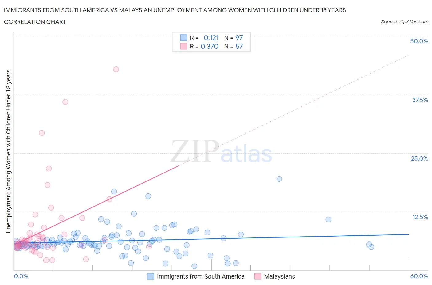 Immigrants from South America vs Malaysian Unemployment Among Women with Children Under 18 years