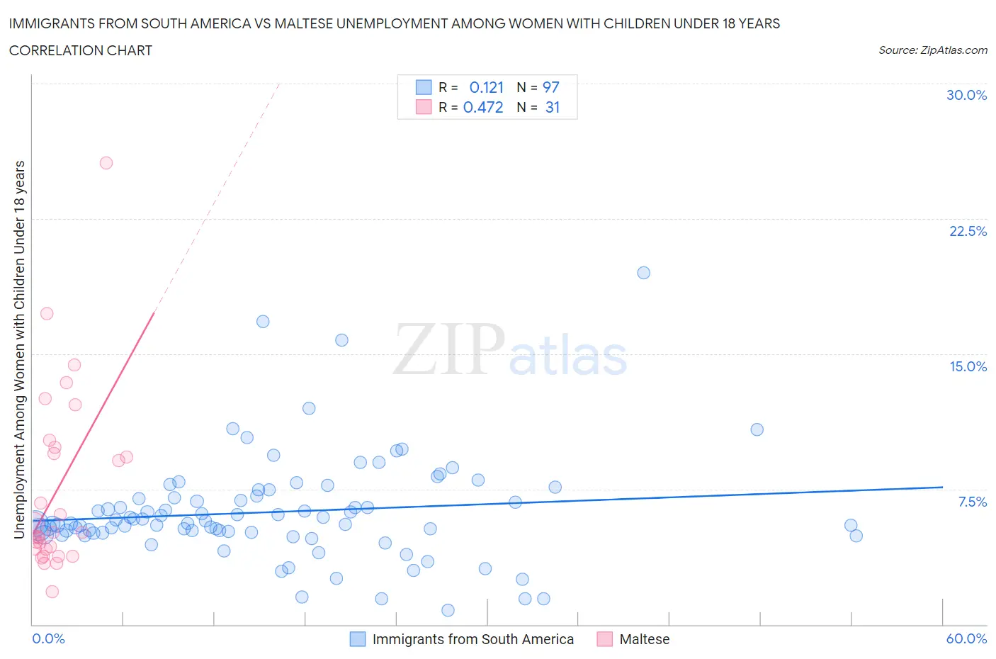 Immigrants from South America vs Maltese Unemployment Among Women with Children Under 18 years