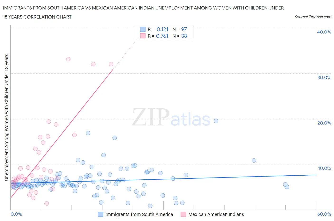 Immigrants from South America vs Mexican American Indian Unemployment Among Women with Children Under 18 years