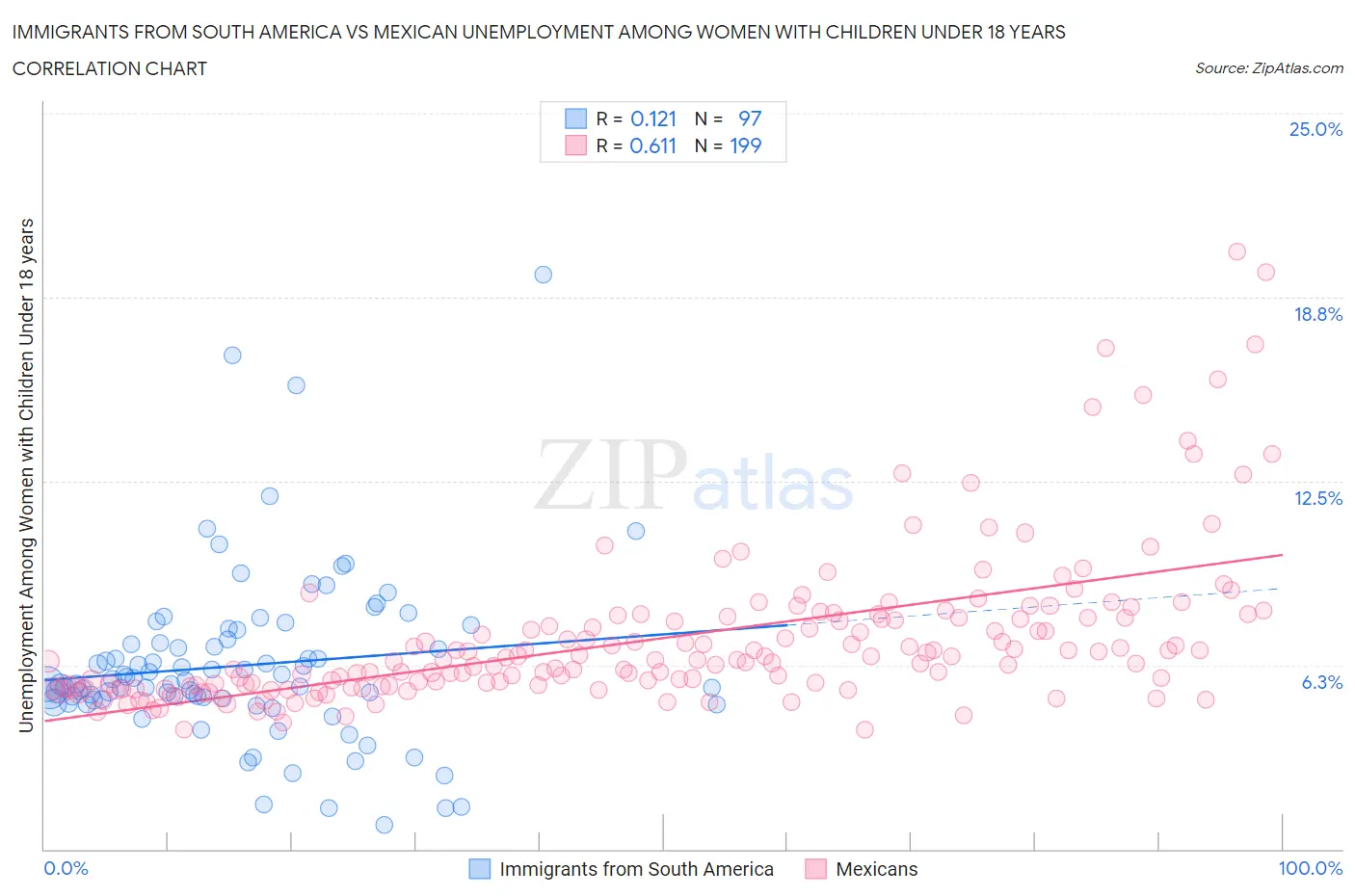 Immigrants from South America vs Mexican Unemployment Among Women with Children Under 18 years