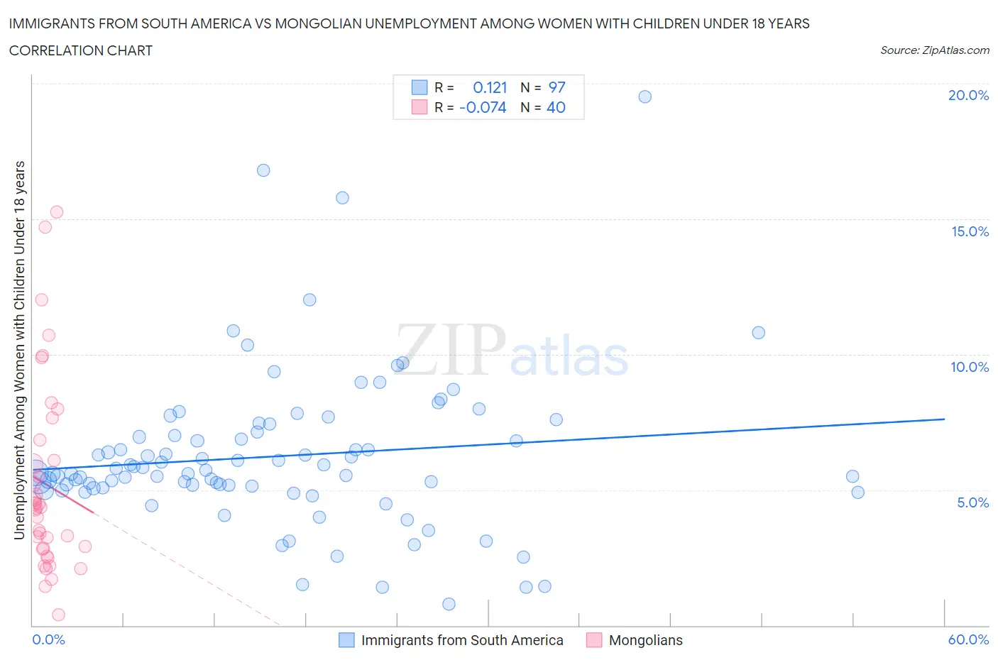 Immigrants from South America vs Mongolian Unemployment Among Women with Children Under 18 years