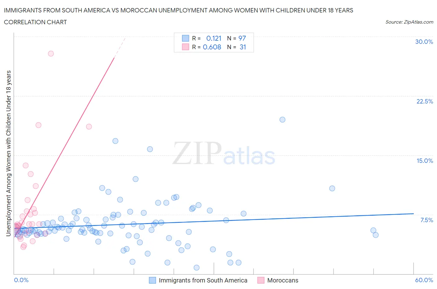 Immigrants from South America vs Moroccan Unemployment Among Women with Children Under 18 years