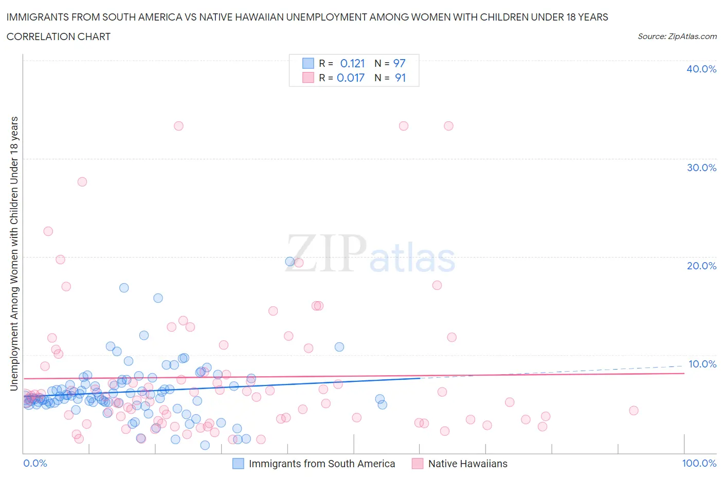 Immigrants from South America vs Native Hawaiian Unemployment Among Women with Children Under 18 years