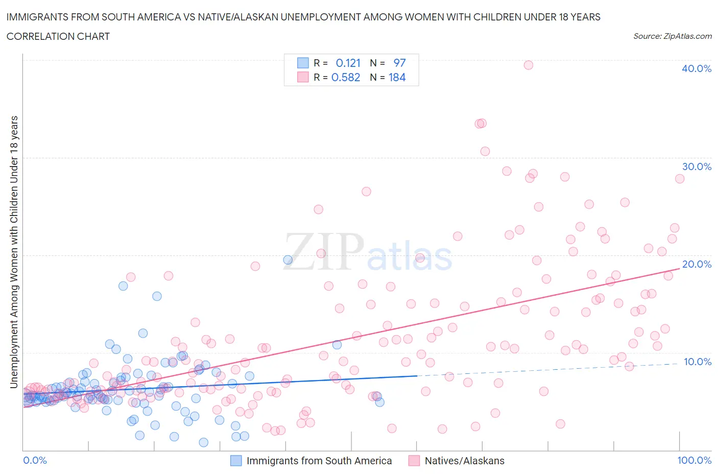 Immigrants from South America vs Native/Alaskan Unemployment Among Women with Children Under 18 years