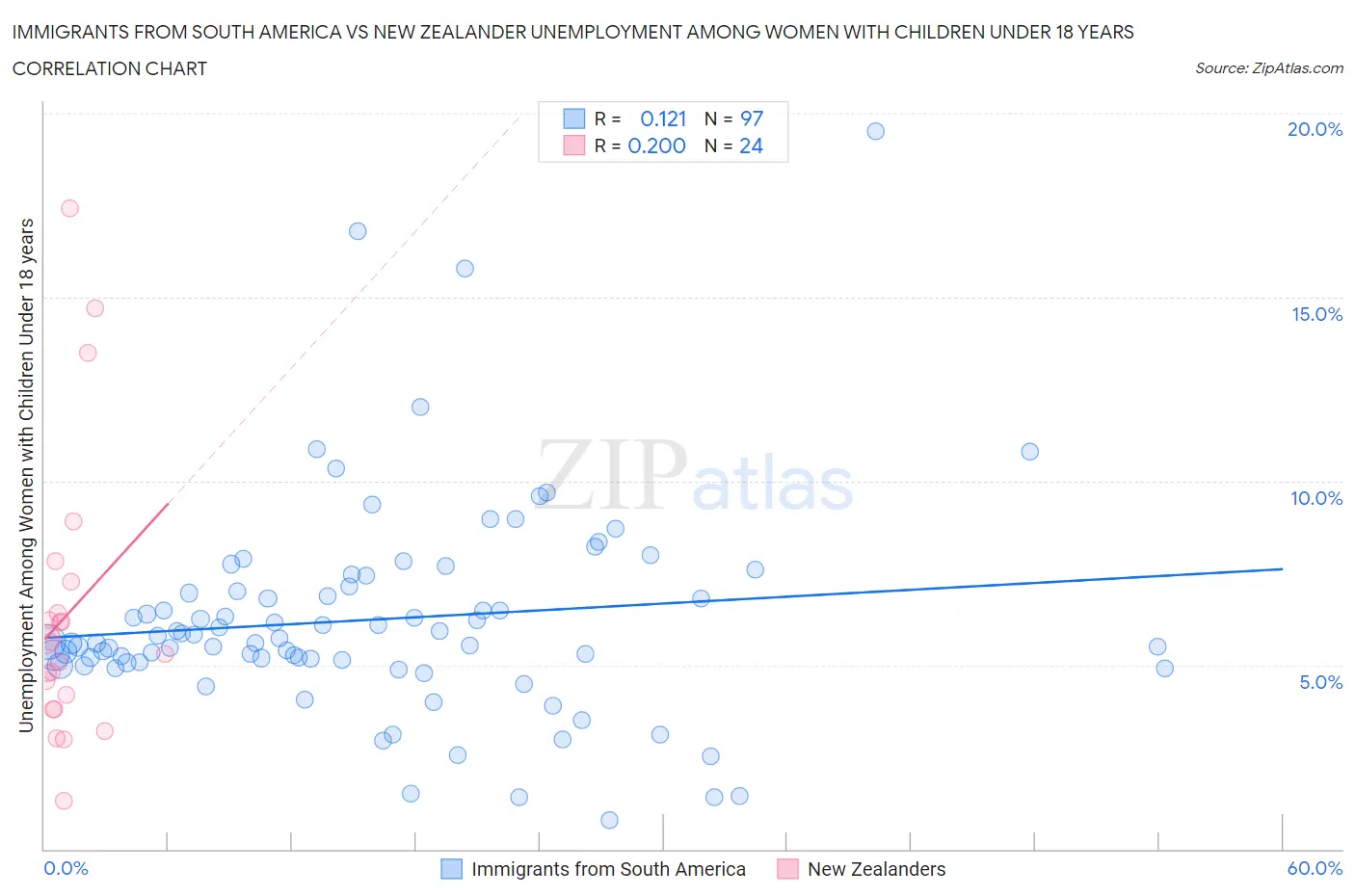Immigrants from South America vs New Zealander Unemployment Among Women with Children Under 18 years