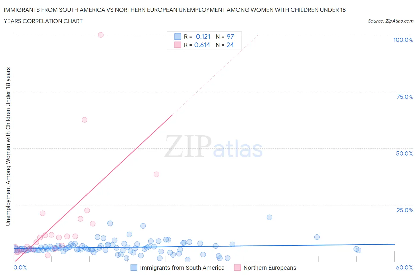 Immigrants from South America vs Northern European Unemployment Among Women with Children Under 18 years