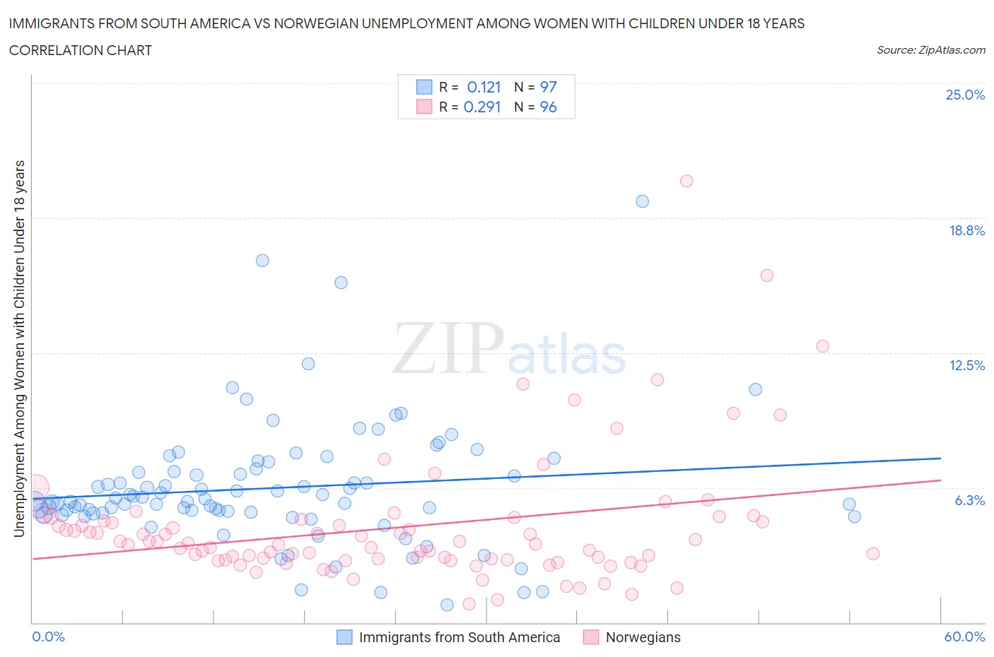 Immigrants from South America vs Norwegian Unemployment Among Women with Children Under 18 years