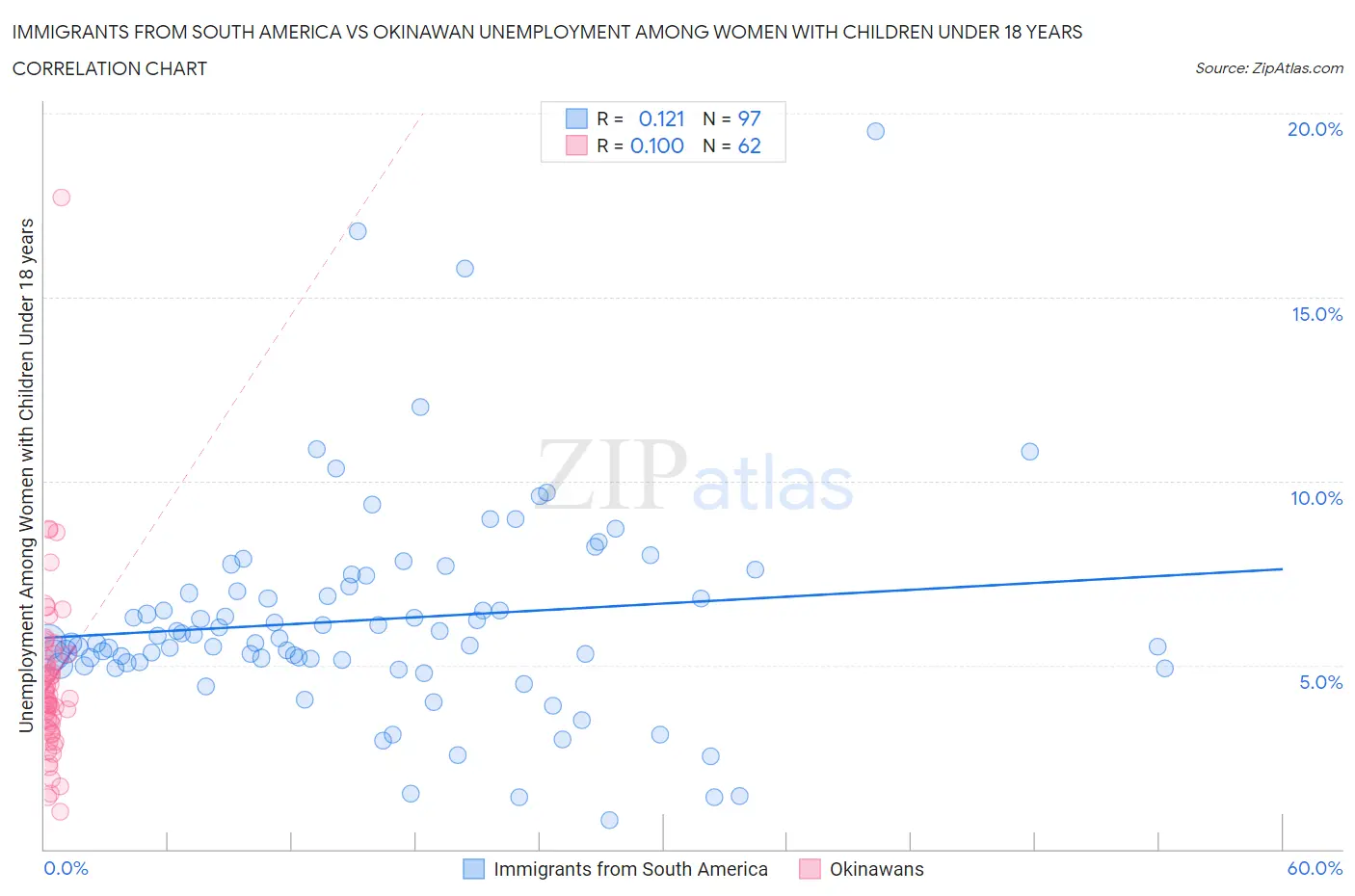 Immigrants from South America vs Okinawan Unemployment Among Women with Children Under 18 years