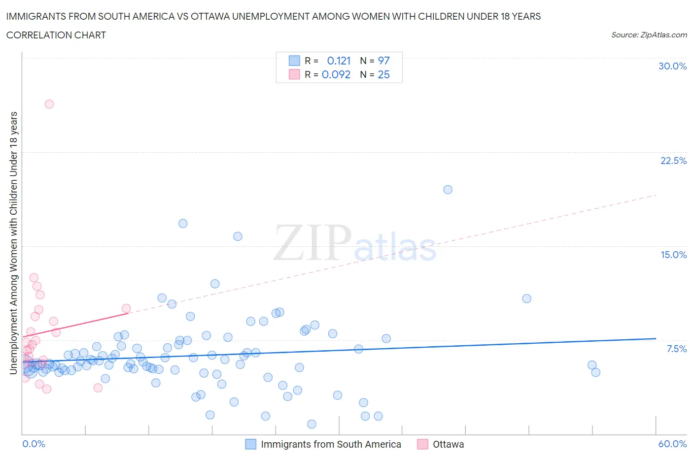Immigrants from South America vs Ottawa Unemployment Among Women with Children Under 18 years