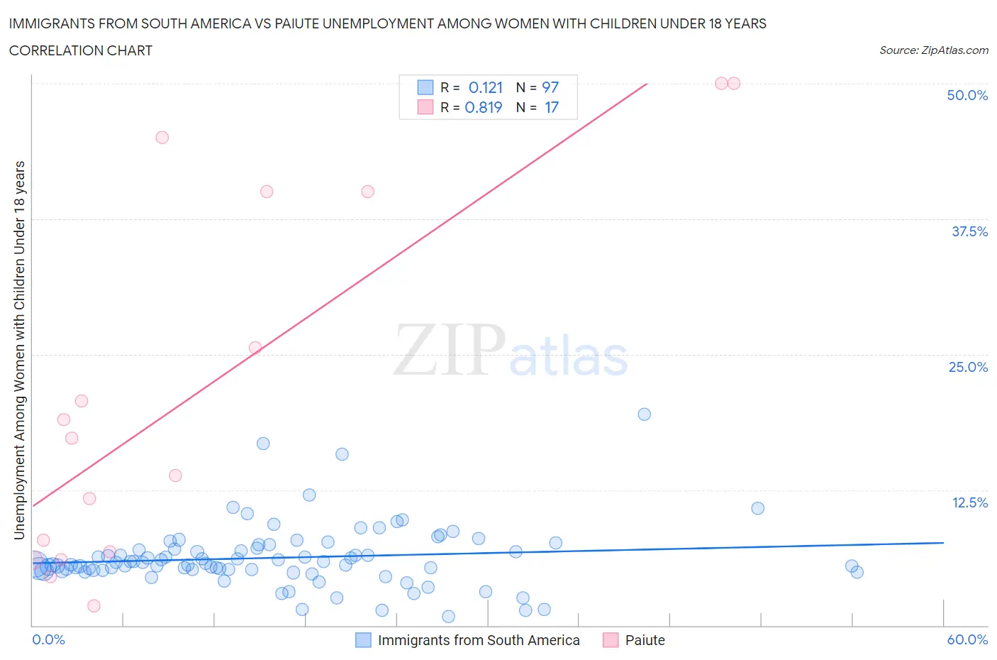 Immigrants from South America vs Paiute Unemployment Among Women with Children Under 18 years