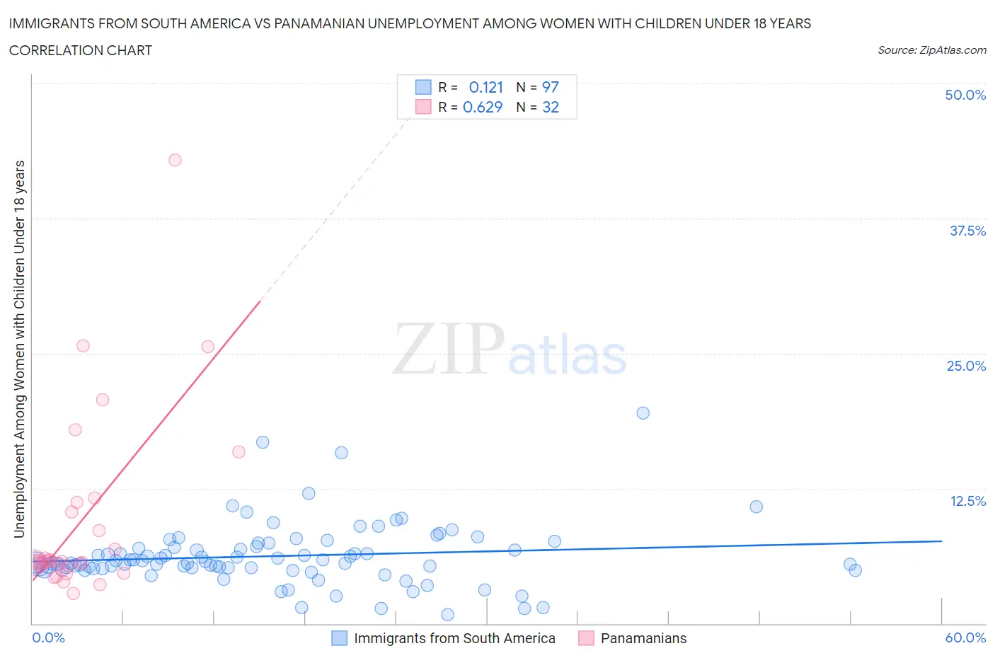 Immigrants from South America vs Panamanian Unemployment Among Women with Children Under 18 years