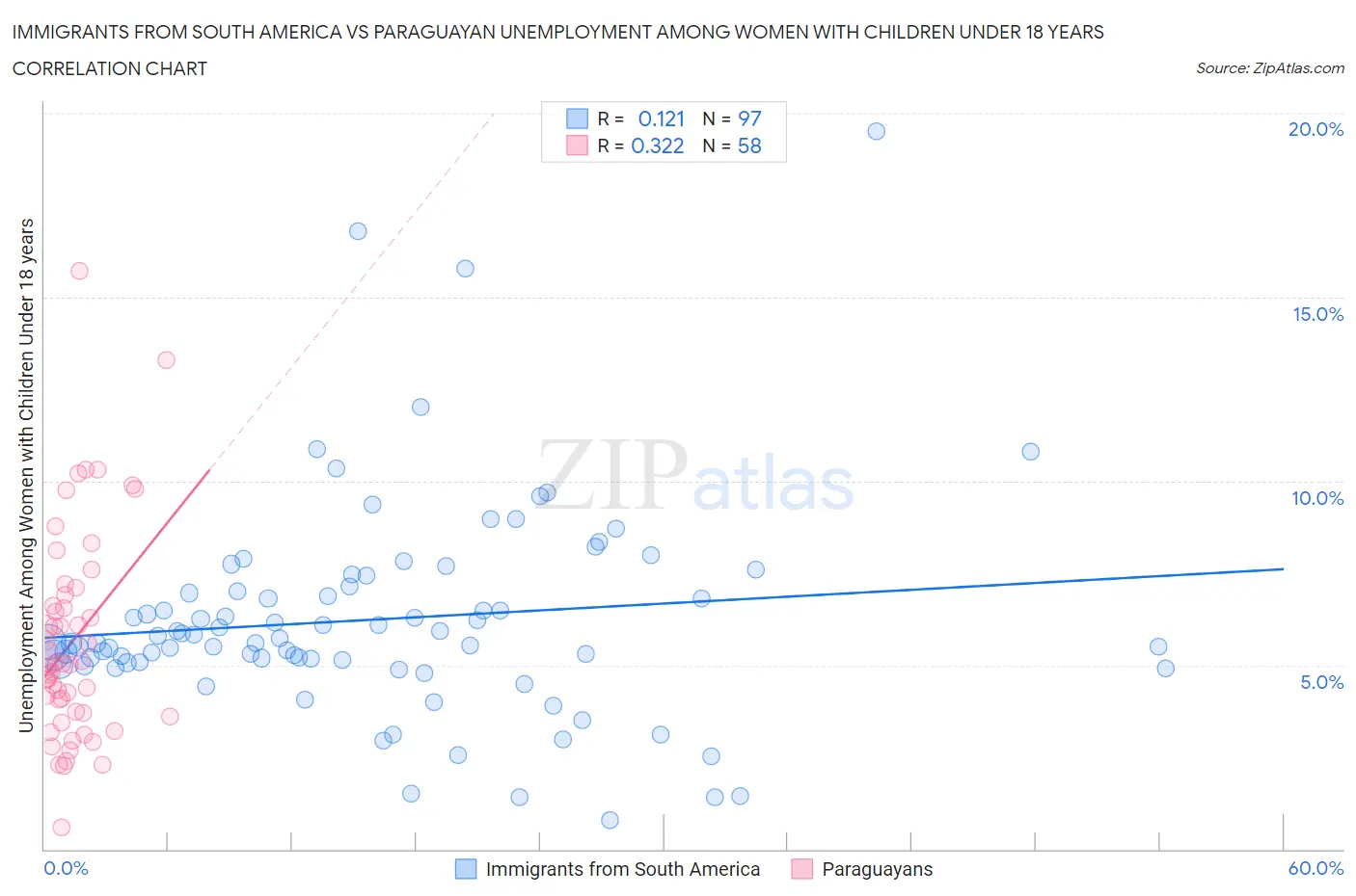Immigrants from South America vs Paraguayan Unemployment Among Women with Children Under 18 years