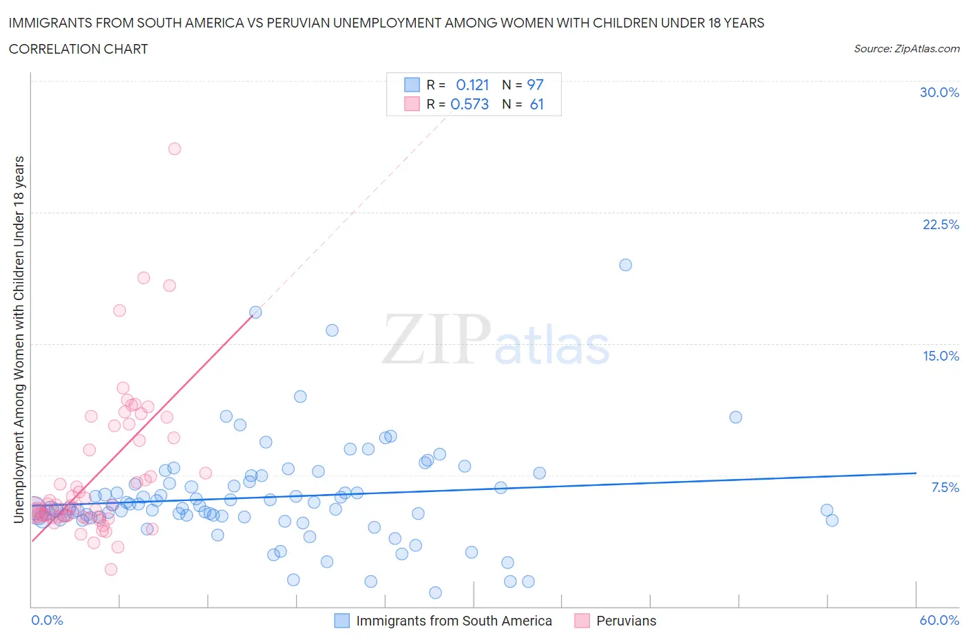 Immigrants from South America vs Peruvian Unemployment Among Women with Children Under 18 years