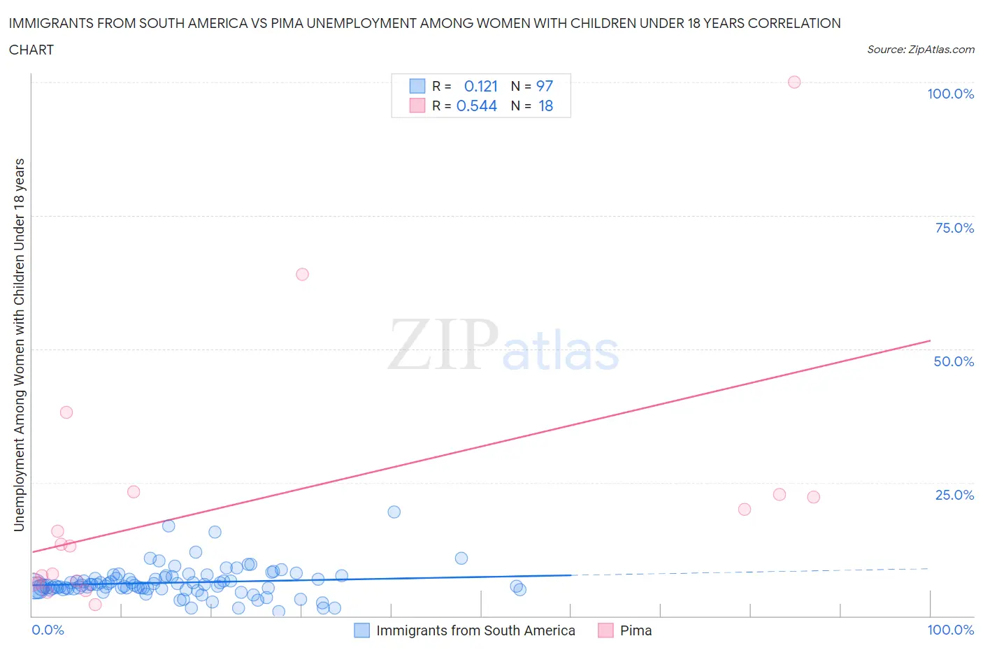 Immigrants from South America vs Pima Unemployment Among Women with Children Under 18 years