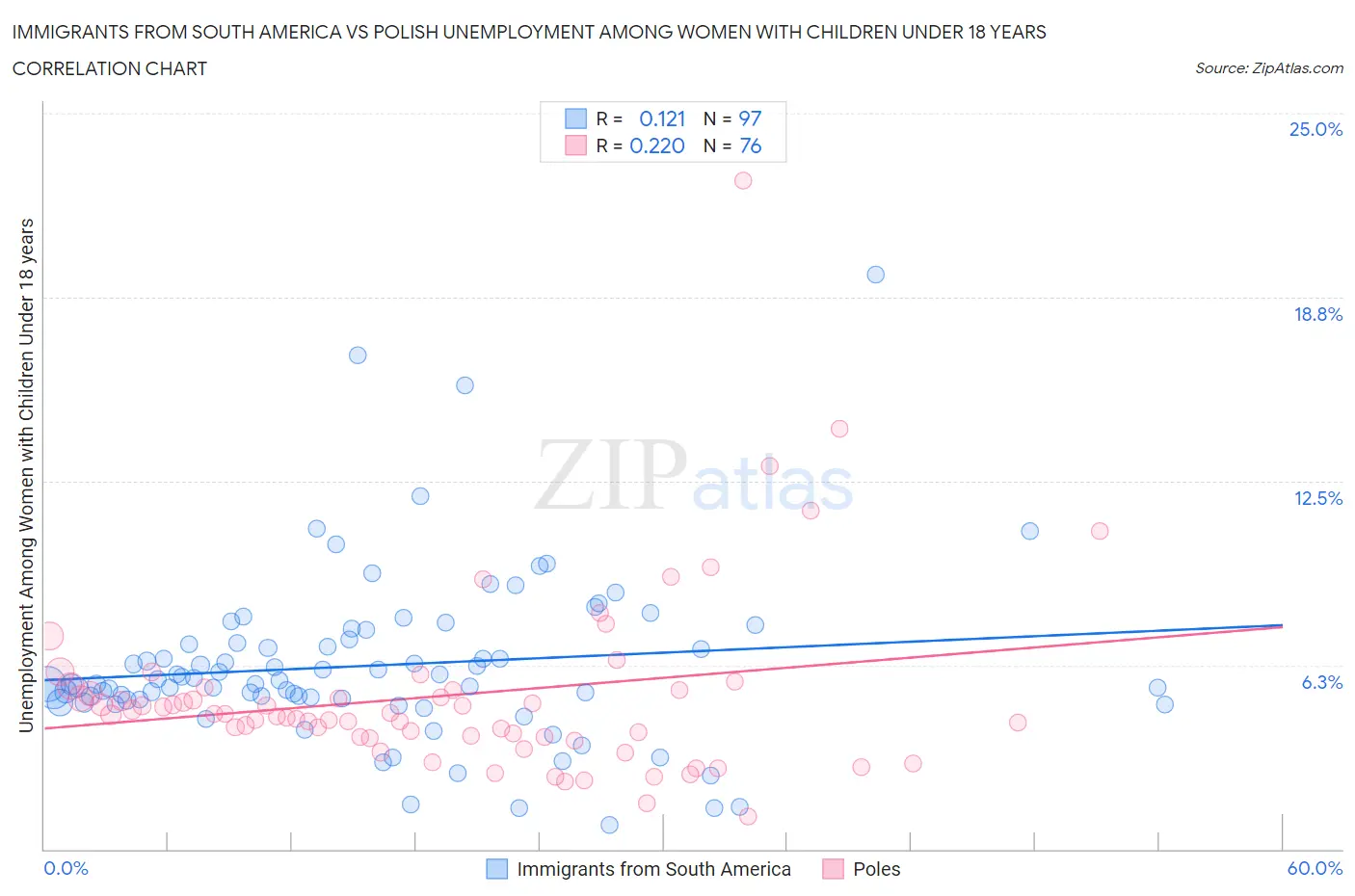 Immigrants from South America vs Polish Unemployment Among Women with Children Under 18 years