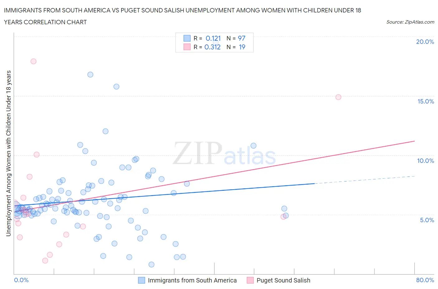 Immigrants from South America vs Puget Sound Salish Unemployment Among Women with Children Under 18 years