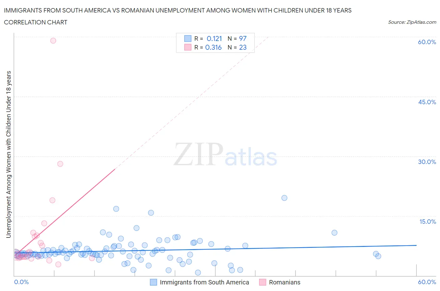 Immigrants from South America vs Romanian Unemployment Among Women with Children Under 18 years