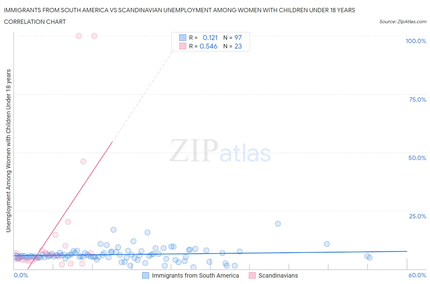 Immigrants from South America vs Scandinavian Unemployment Among Women with Children Under 18 years