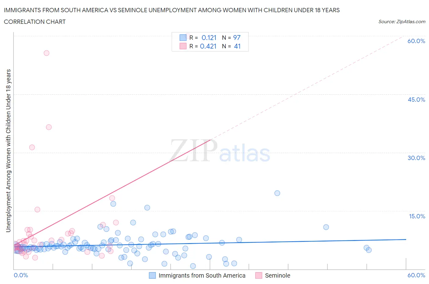 Immigrants from South America vs Seminole Unemployment Among Women with Children Under 18 years