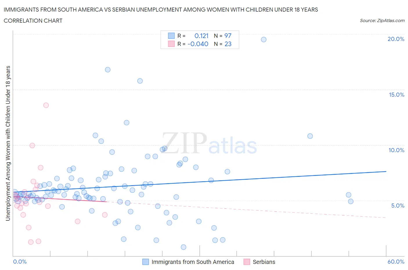Immigrants from South America vs Serbian Unemployment Among Women with Children Under 18 years
