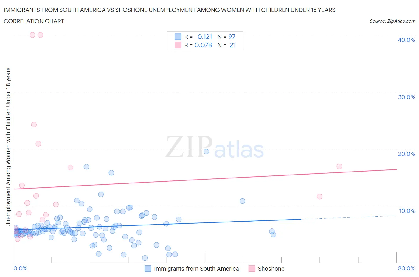 Immigrants from South America vs Shoshone Unemployment Among Women with Children Under 18 years