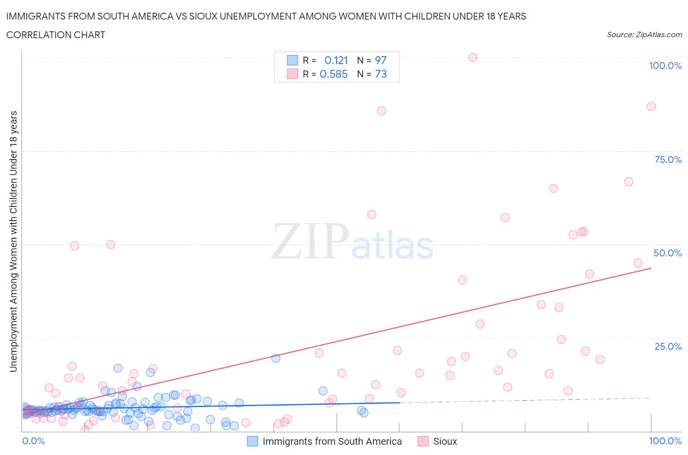 Immigrants from South America vs Sioux Unemployment Among Women with Children Under 18 years